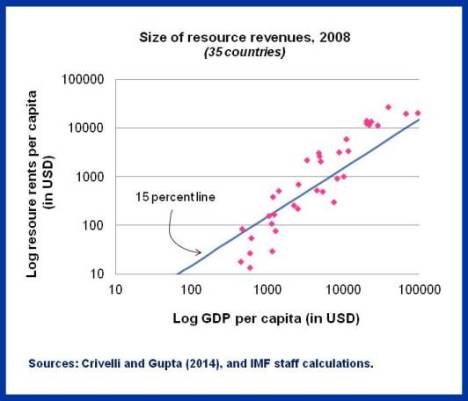 SDN on Resource Wealth.Chart1