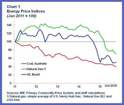 Price of Oil.chart1